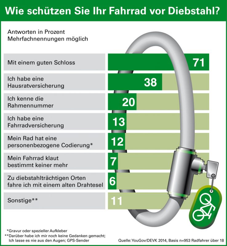 Hausratversicherung Huk Fahrrad