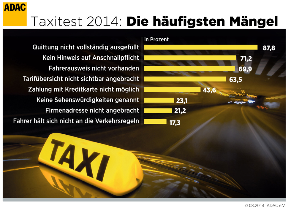 Taxi-Test -Als Geschäftsmänner verkleidet waren die Tester in acht deutschen Städten unterwegs.