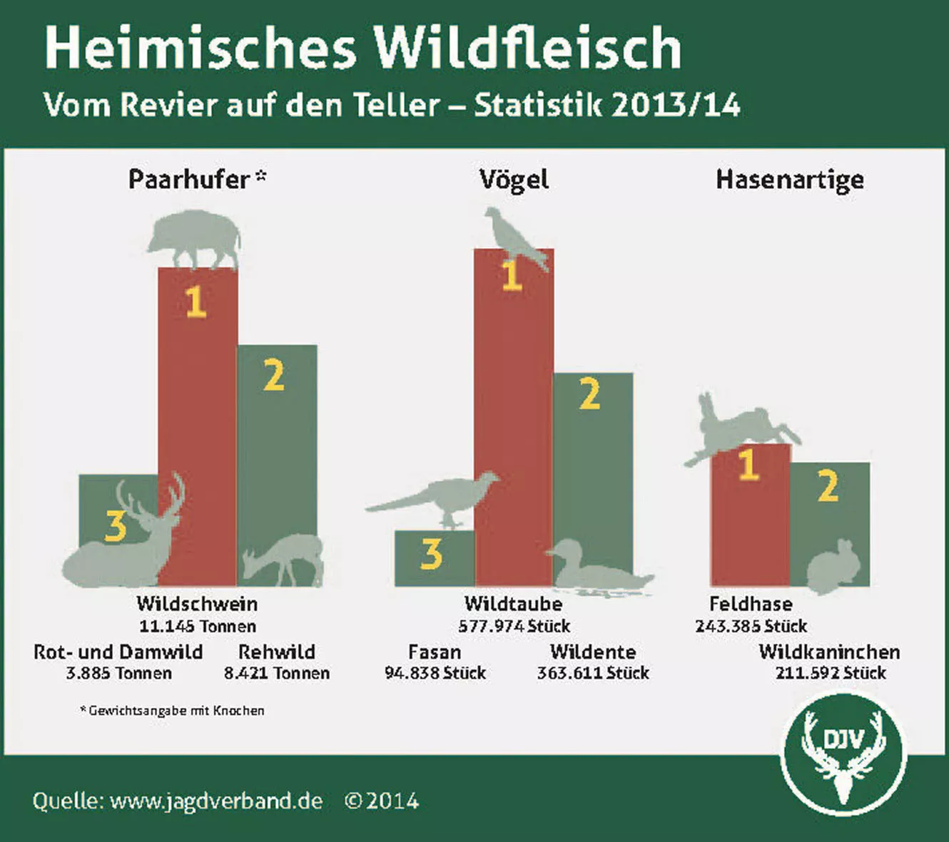 Wildbret steht auf dem Speiseplan der Bundesbürger weit oben